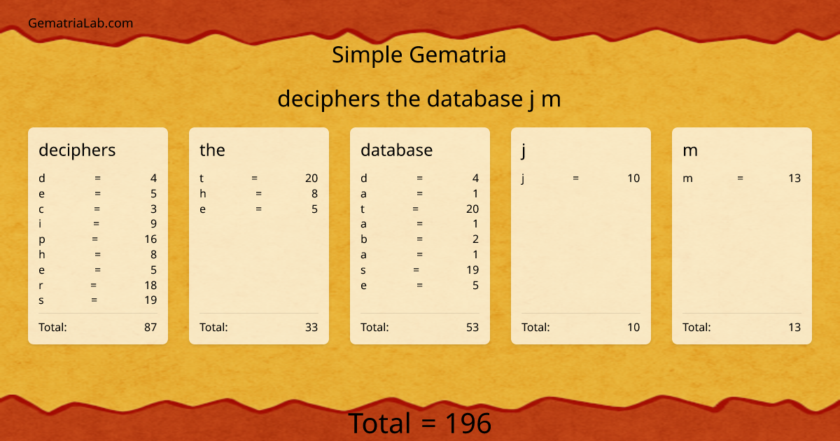 deciphers the database j m in simple Gematria